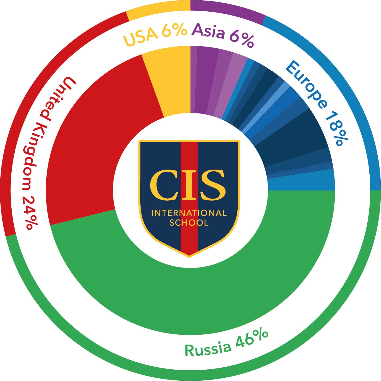 Chart: where CIS graduates go to university