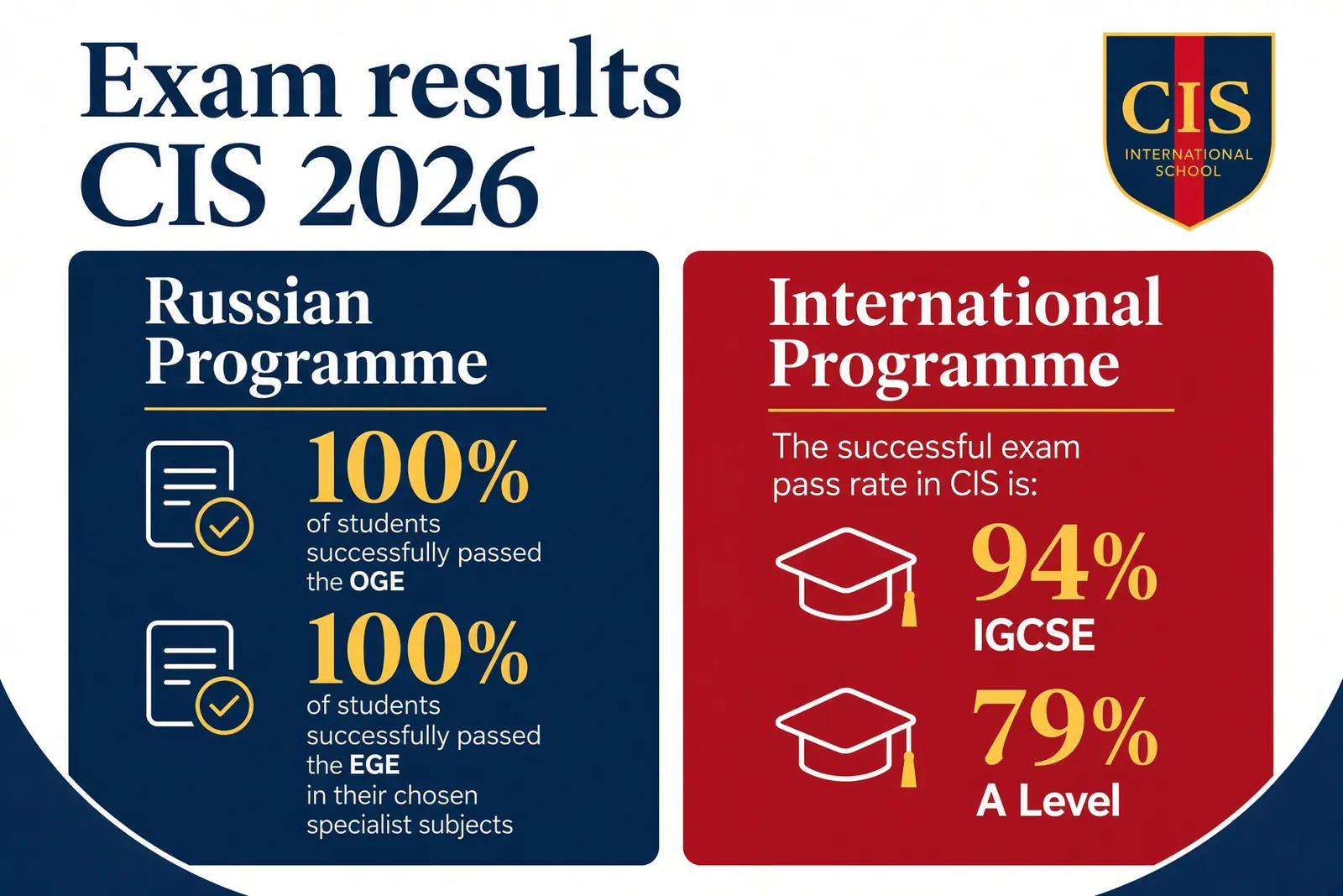 Экзамены CIS 2026: 100% по российской программе, до 96% - A Level